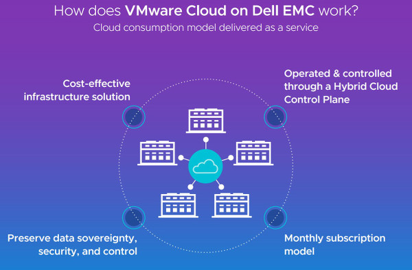 VMware Cloud on Dell EMC Infographic